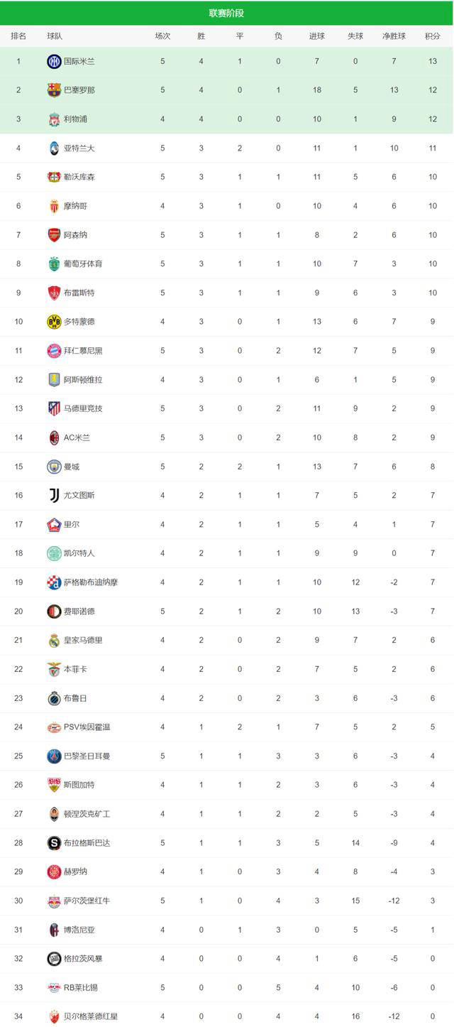 V体育官网-曼城继续保持不败，领跑积分榜-第1张图片-V体育