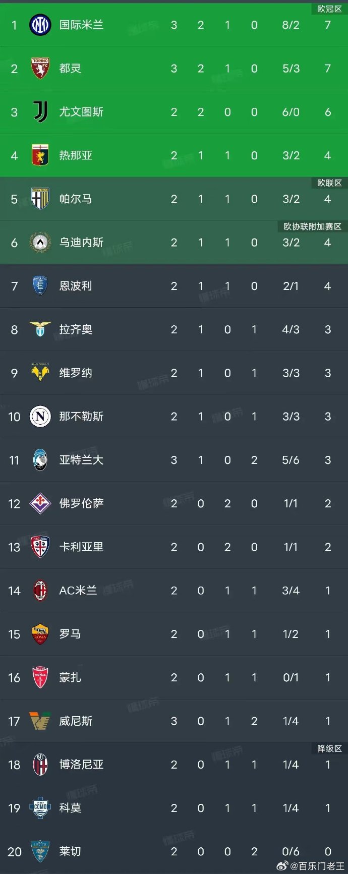 V体育官网-拉齐奥客场战平都灵,暂居积分榜第二-第2张图片-V体育 V体育官网-拉齐奥客场战平都灵,暂居积分榜第二-第2张图片-V体育